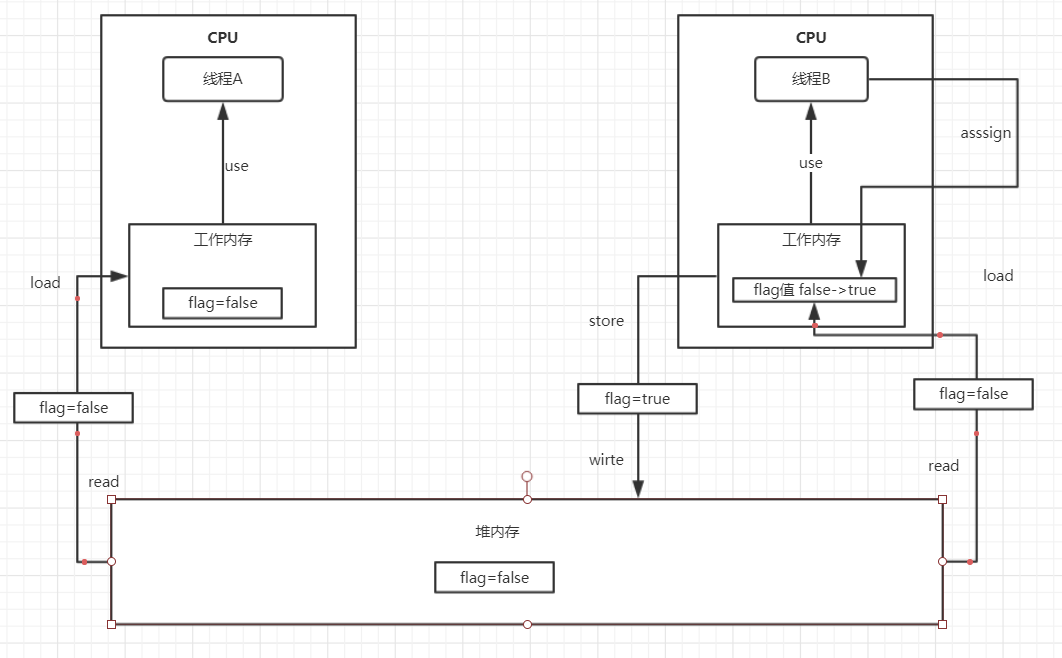 JUC personal simple notes