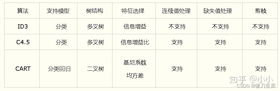 ID3、C4.5 CARt Algorithm comparison 