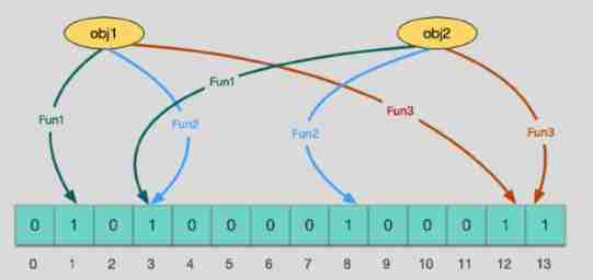 Deep understanding of redis -- bloomfilter