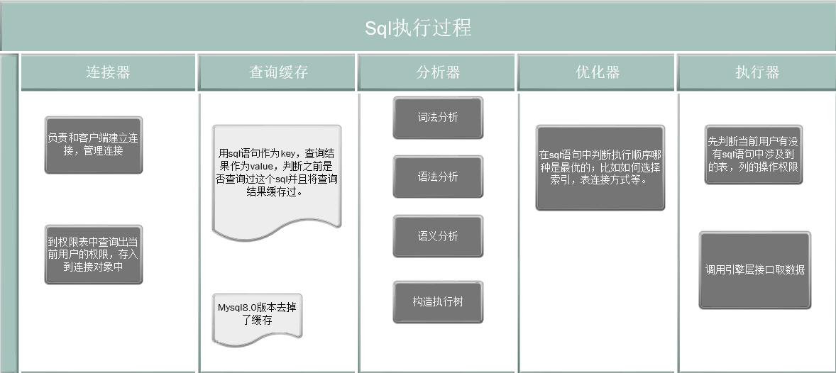 sql执行过程