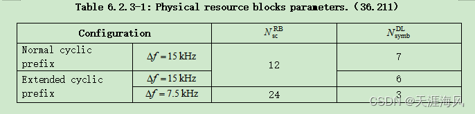 Table 6.2.3-1: Physical resource blocks parameters.（36.211） Configuration Normal cyclic prefix 12 7 Extended cyclic prefix 6 24 3