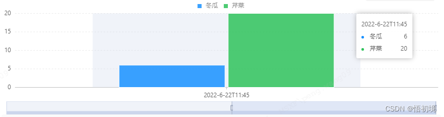 Bizchart+slider to realize grouping histogram