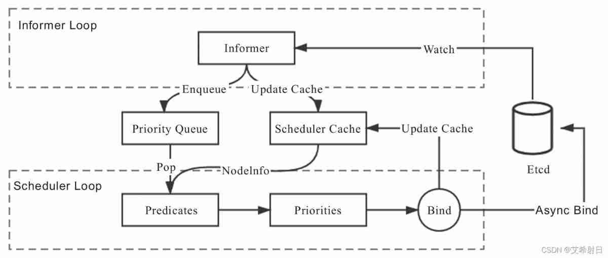 Kubernetes notes (VII) kuberetes scheduling