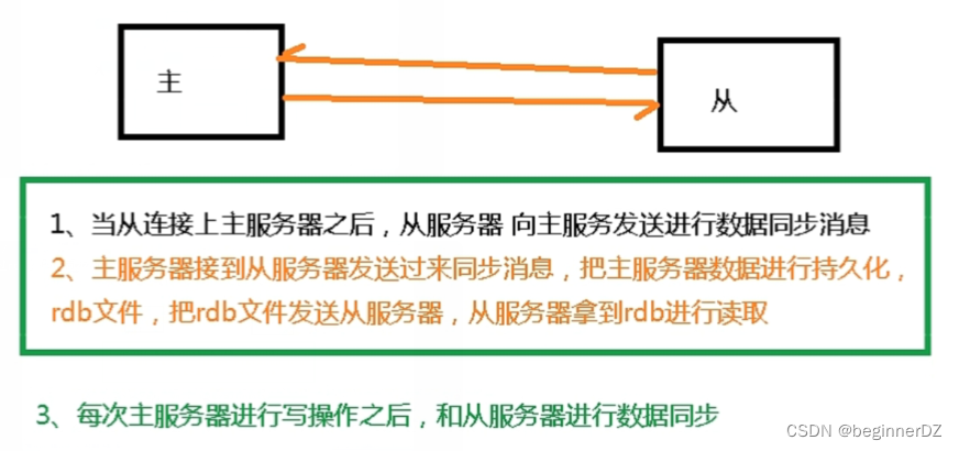 Redis 主从复制