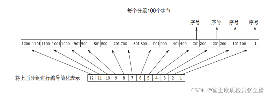 傳輸層 以字節為單比特的滑動窗口技術