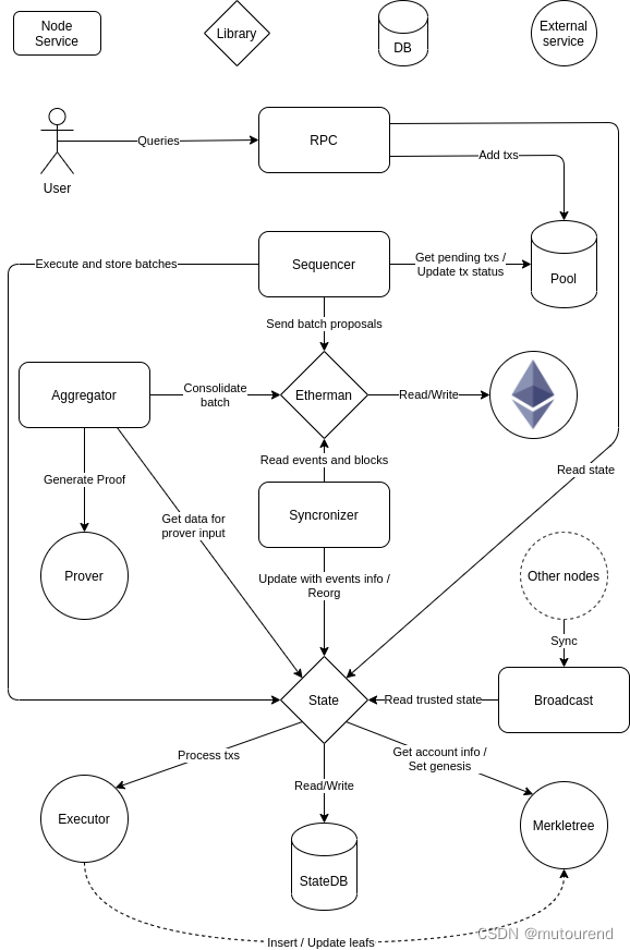 Polygon zkEVM network node