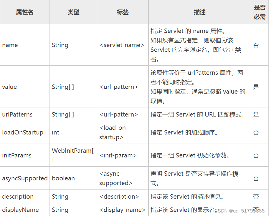 @WebServlet注解（Servlet注解）