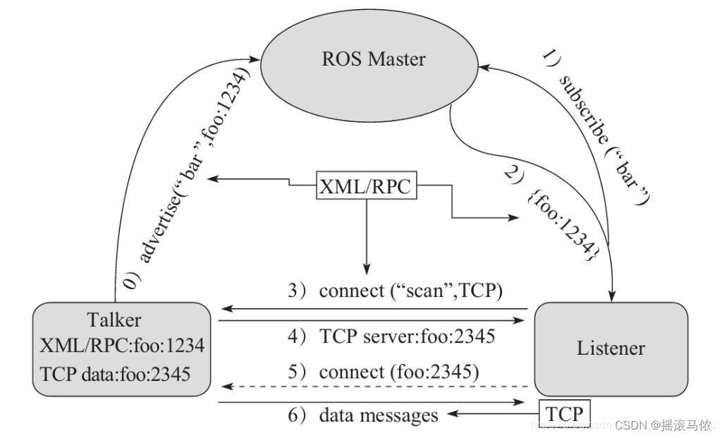 2、 Topic communication principle, code implementation