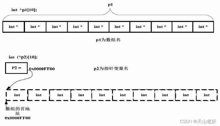 Hello C (V) -- pointer and array