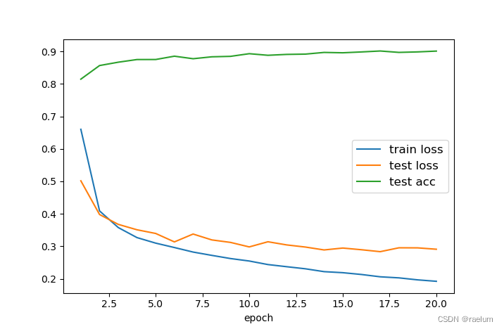 Pytorch builds LSTM to realize clothing classification (fashionmnist)