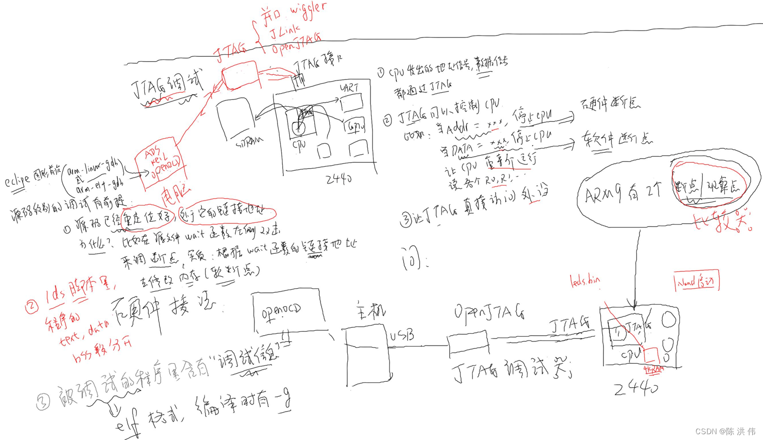 JTAG principle of arm bare board debugging