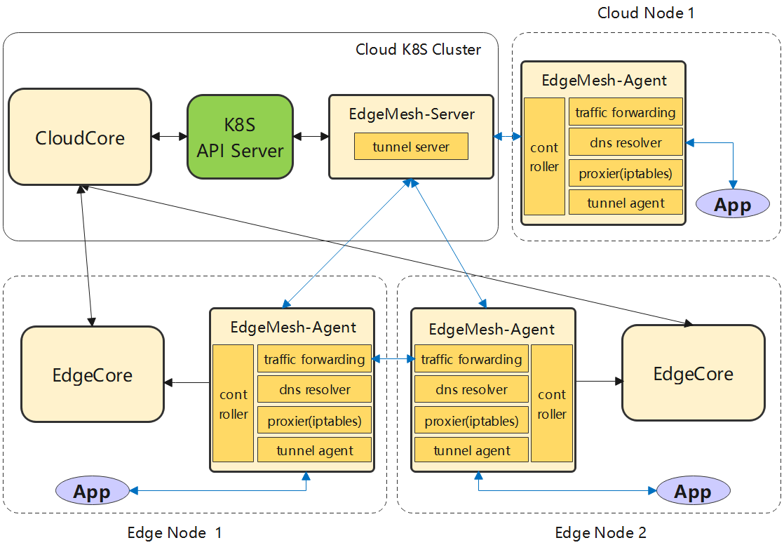 Edge calculation kubeedge+edgemash
