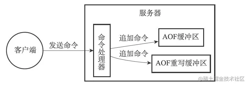 Do you really understand the persistence mechanism of redis?
