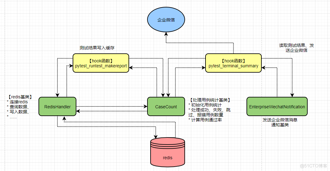 利用pytest hookFunction to push enterprises WeChat automated test result_pytest hook_02