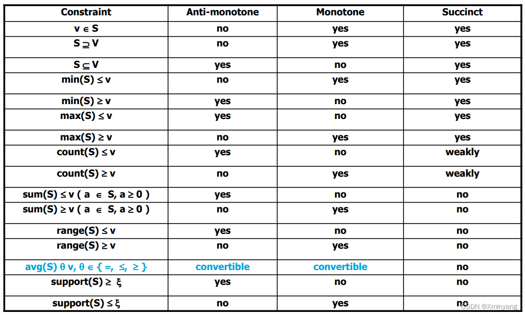 单调性约束与反单调性约束的区别 monotonicity and anti-monotonicity constraint