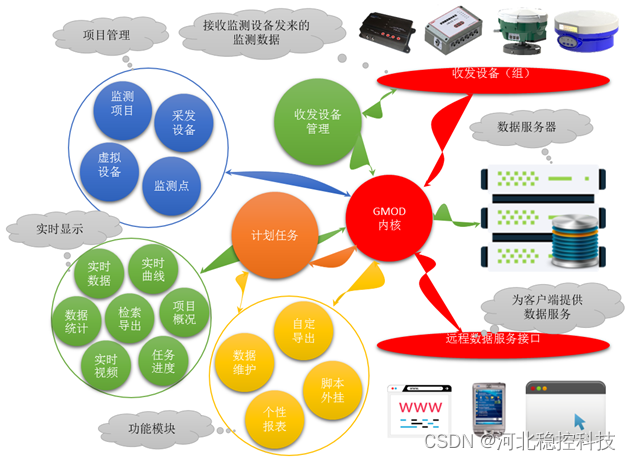 通用型安全监测数据管理系统