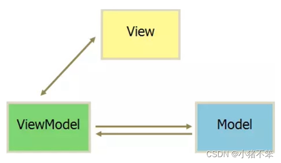 [Software Architecture Mode] The difference between MVVM mode and MVC mode