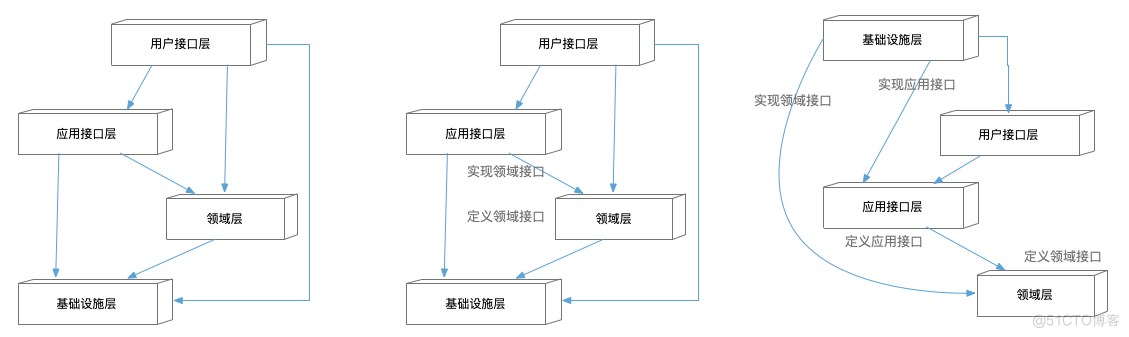 Domain Driven Design (VI) - Architecture Design