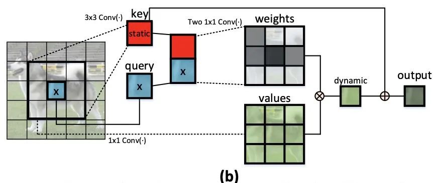 Convolution free backbone network: Pyramid transformer to improve the accuracy of target detection / segmentation and other tasks (with source code)