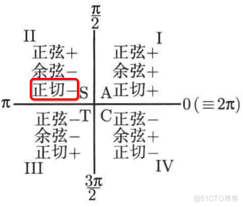 普林斯顿微积分读本03第二章--编程实现函数图像绘制、三角学回顾_python_55