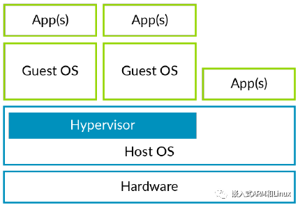 ARMv8虚拟化