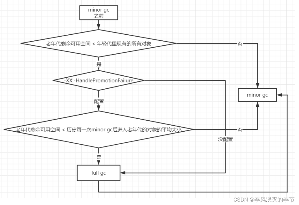 JVM object composition and storage