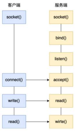 Understand common network i/o models