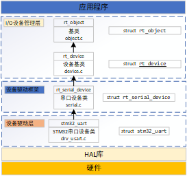 3.1 rtthread 串口设备（V1）详解