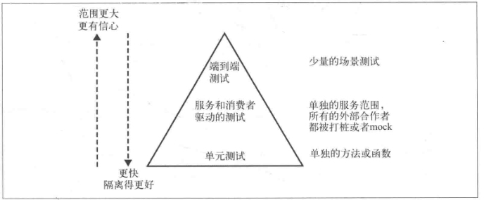 《微服务设计》读书笔记(下)