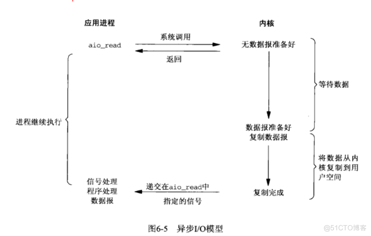  Several common IO The principle of the model _ Non blocking _07