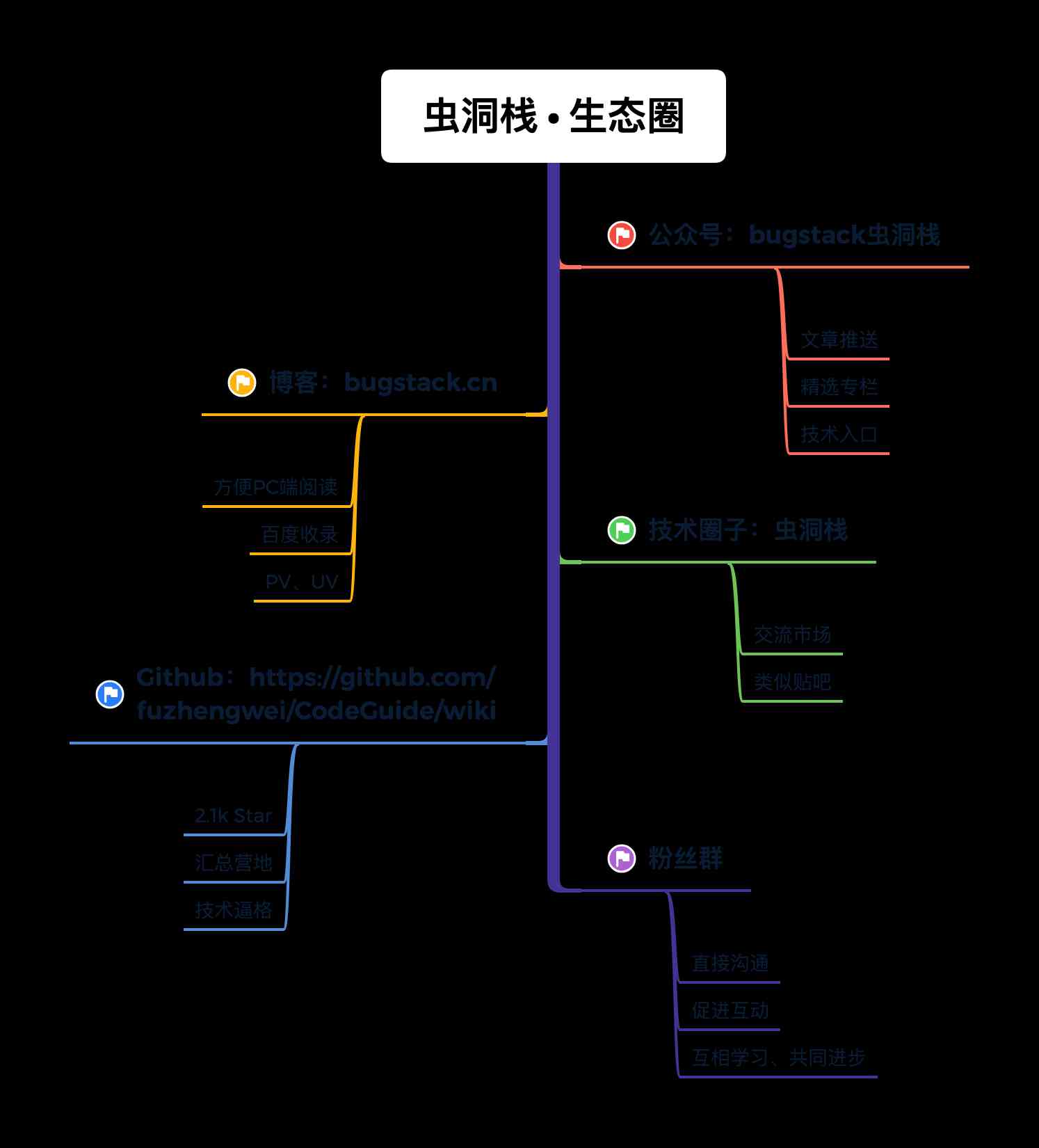  Little brother Fu , Technology ecosystem 