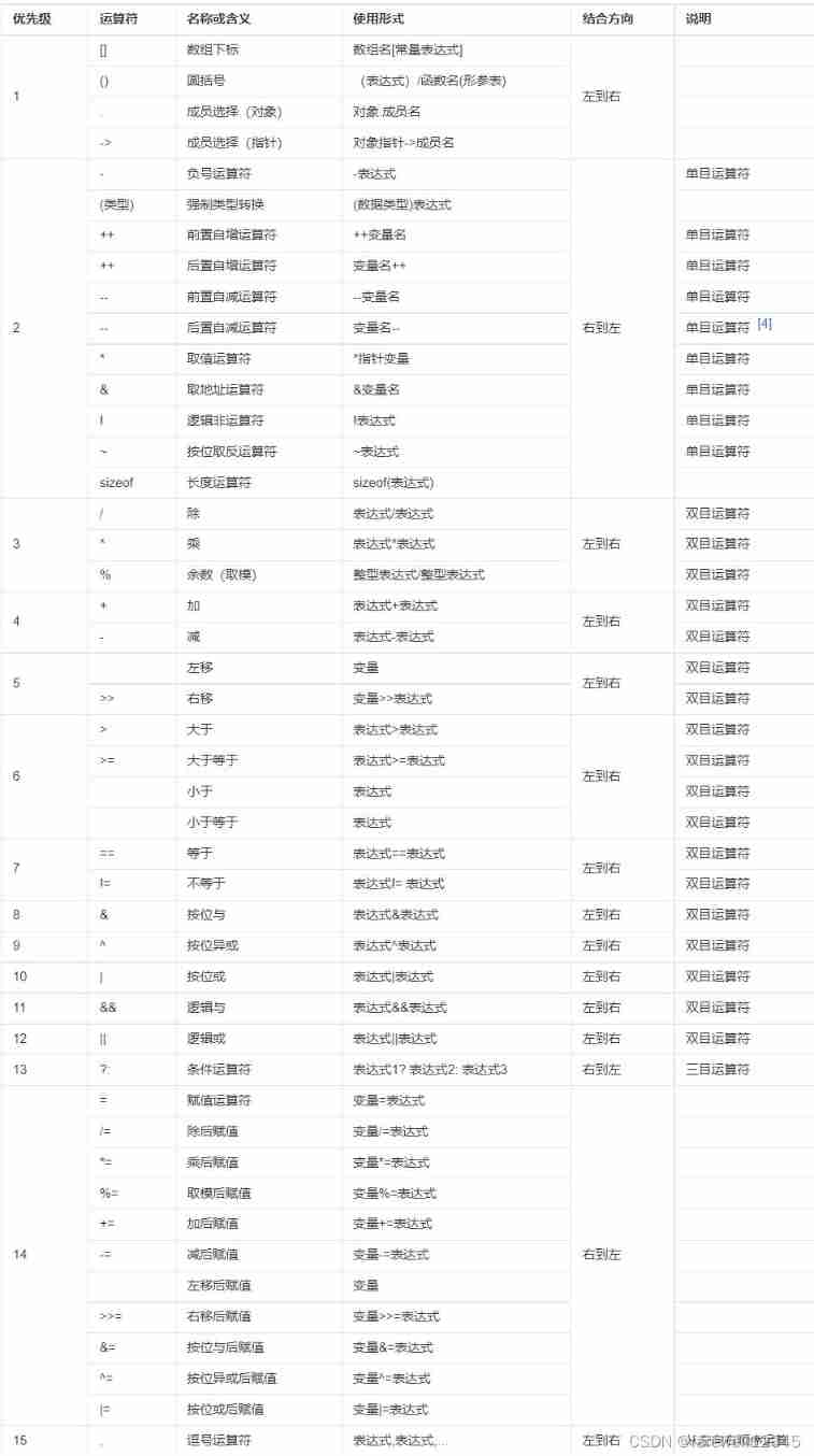 C language operators