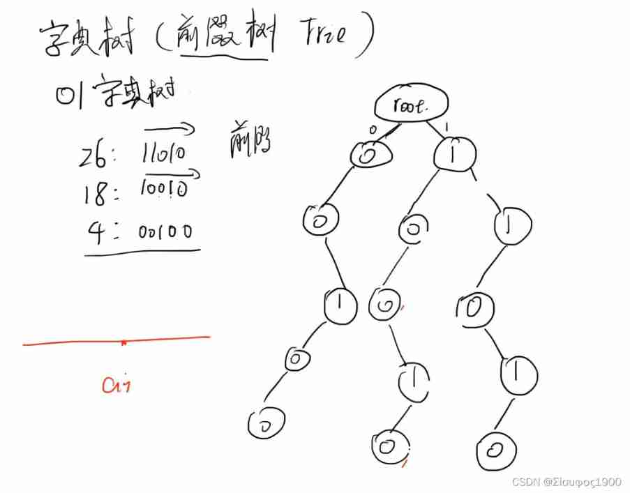 Dictionary tree prefix tree trie