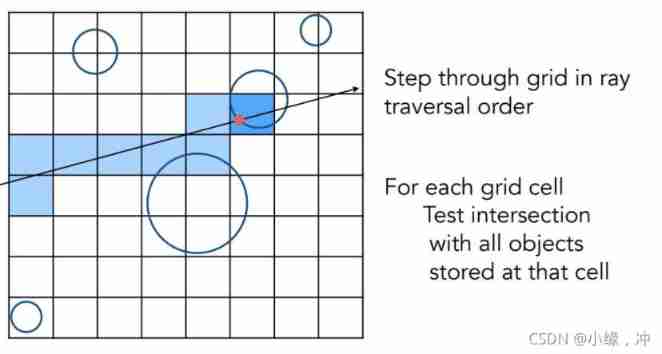 Games101 notes (III)