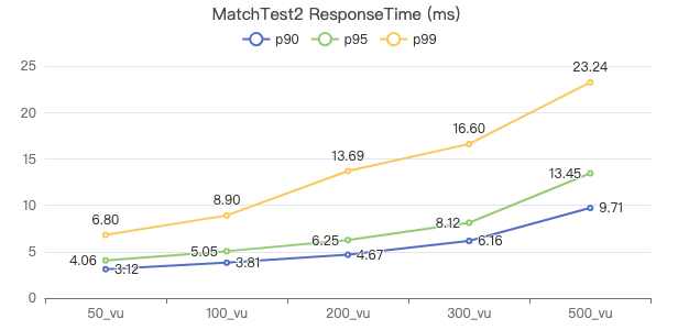 NebulaGraph v3.2.0 性能报告