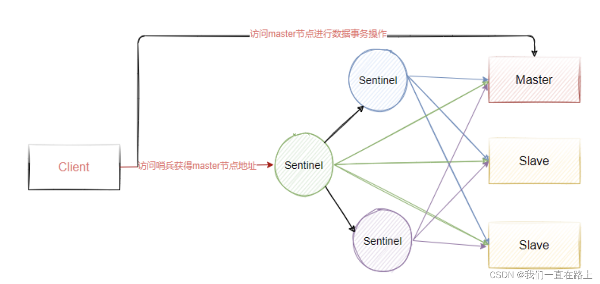 redis主从中的Master自动选举之Sentinel哨兵机制