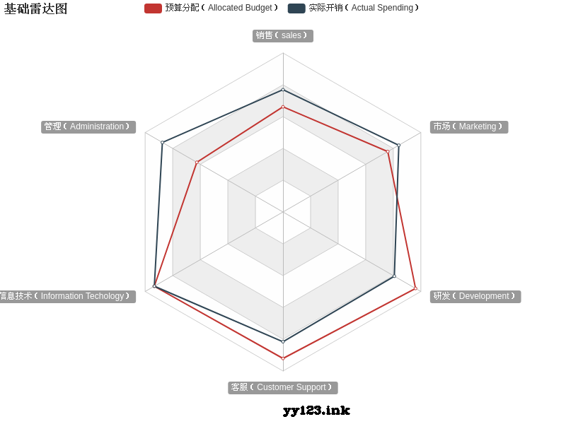 js department budget and expenditure radar chart