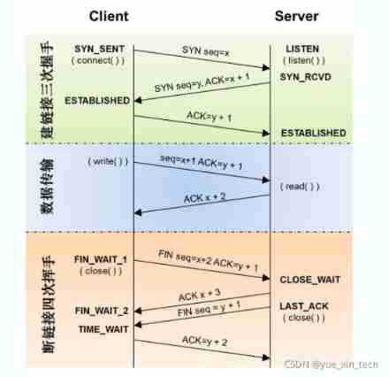  Three handshakes 、 Four waves 