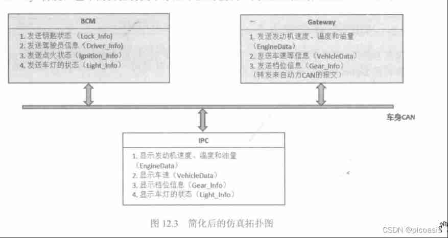 Canoe - the third simulation project - bus simulation - 2 function introduction, network topology