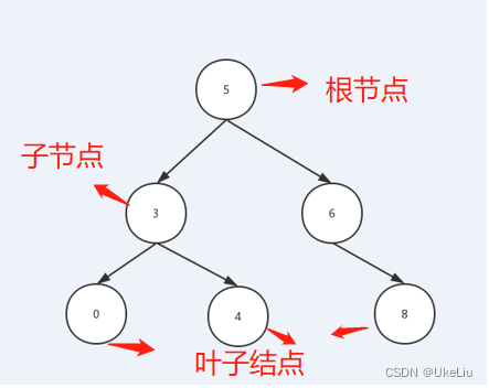 【二叉搜索树】增删改查功能代码实现