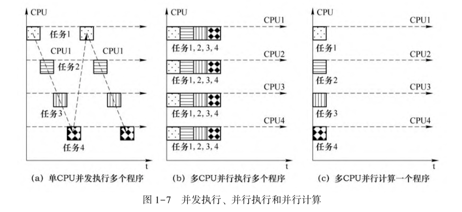 Show you how to distinguish several kinds of parallelism