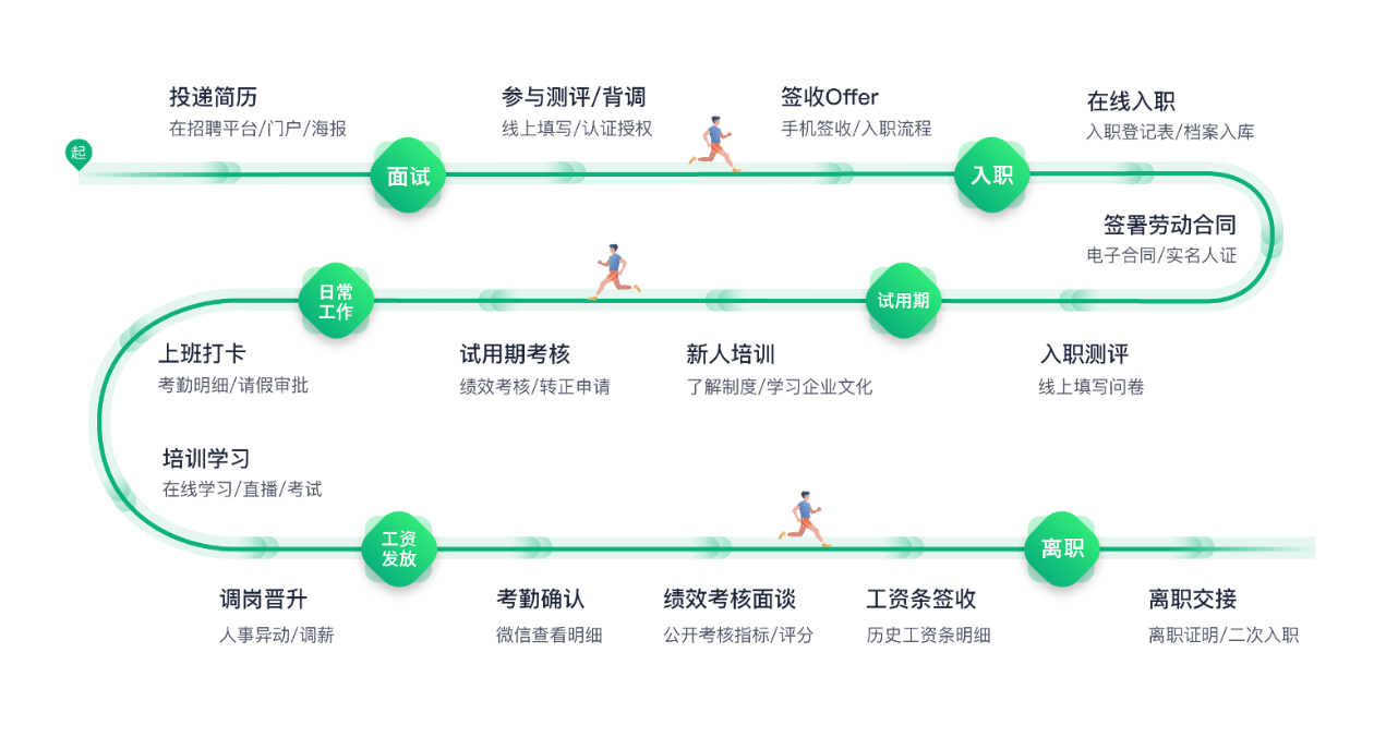 15million employees are easy to manage, and the cloud native database gaussdb makes HR office more efficient