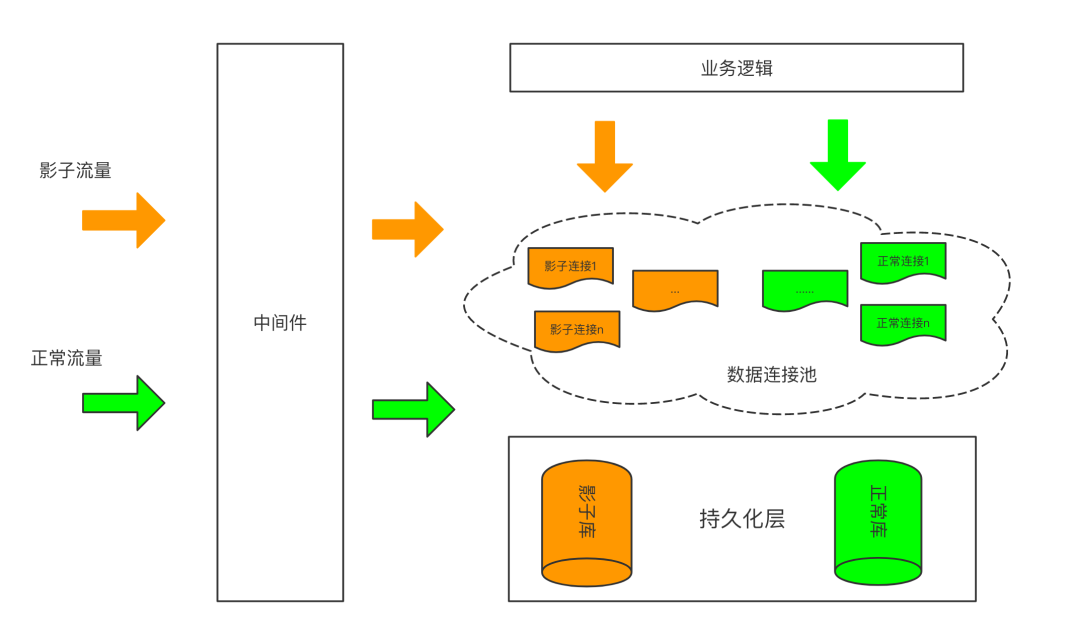 Full link voltage test: the dispute between shadow database and shadow table