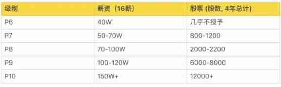 A list of job levels and salaries in common Internet companies. Those who have conditions must enter big factories. The salary is really high