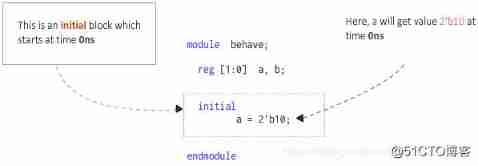 Verilog Junior course （11）Verilog Medium initial block _ Reference material 