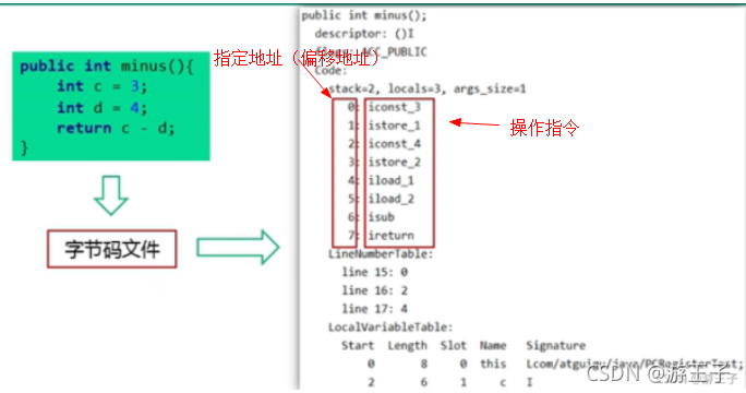 JVM (4): active and passive use of classes, internal structure of runtime data area, JVM thread description, PC register