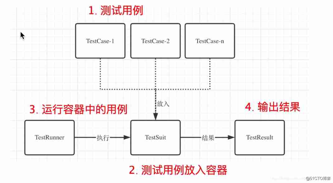  unit testing ----Unittest frame _html