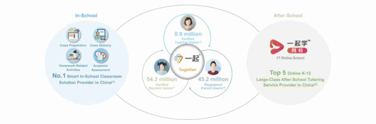  source ： An education prospectus - Business model description 