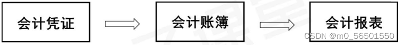 会计账簿、会计账簿概述、会计账簿的启用与登记要求、会计账簿的格式和登记方法