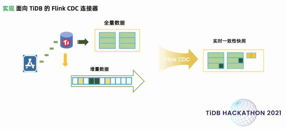 When tidb meets Flink: tidb efficiently enters the lake 